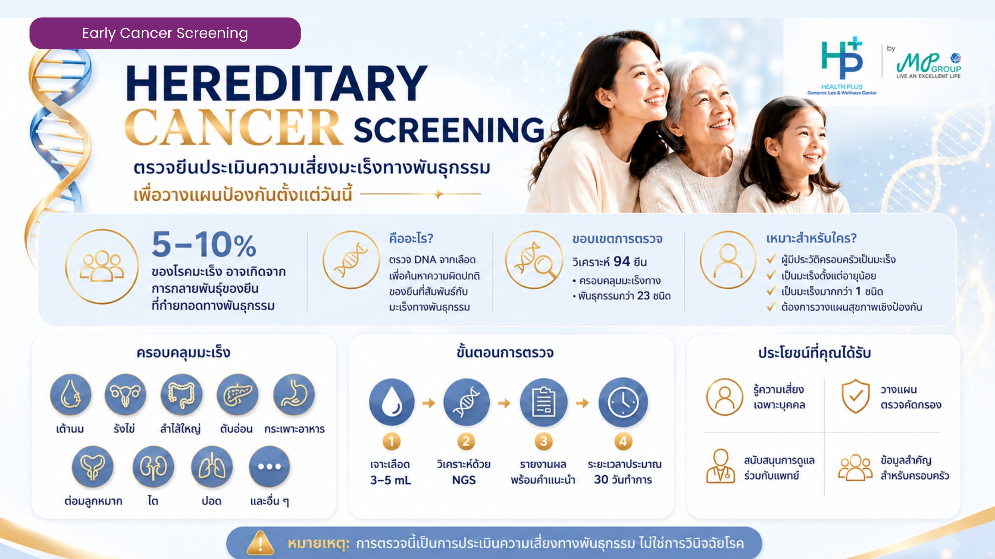 มะเร็งที่ถ่ายทอดในครอบครัว: BRCA และการตรวจยีน 94 ตำแหน่ง