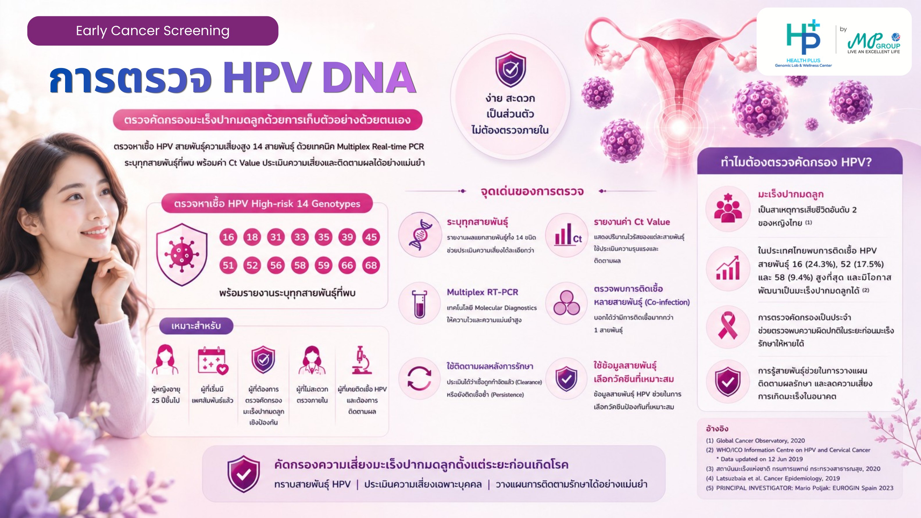ตรวจ HPV DNA 14 สายพันธุ์เสี่ยงสูง — เก็บตัวอย่างเองได้ ไม่ต้องตรวจภายใน
