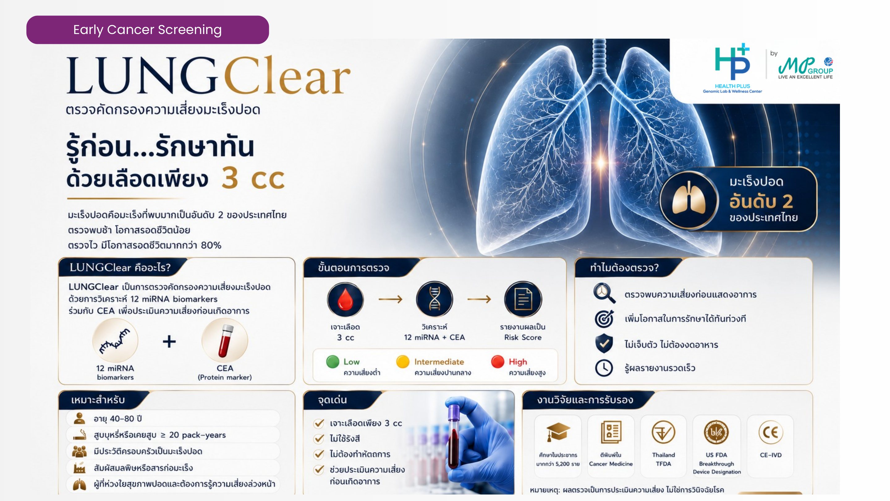 LUNGClear — คัดกรองความเสี่ยงมะเร็งปอดด้วยเลือด 3 ซีซี
