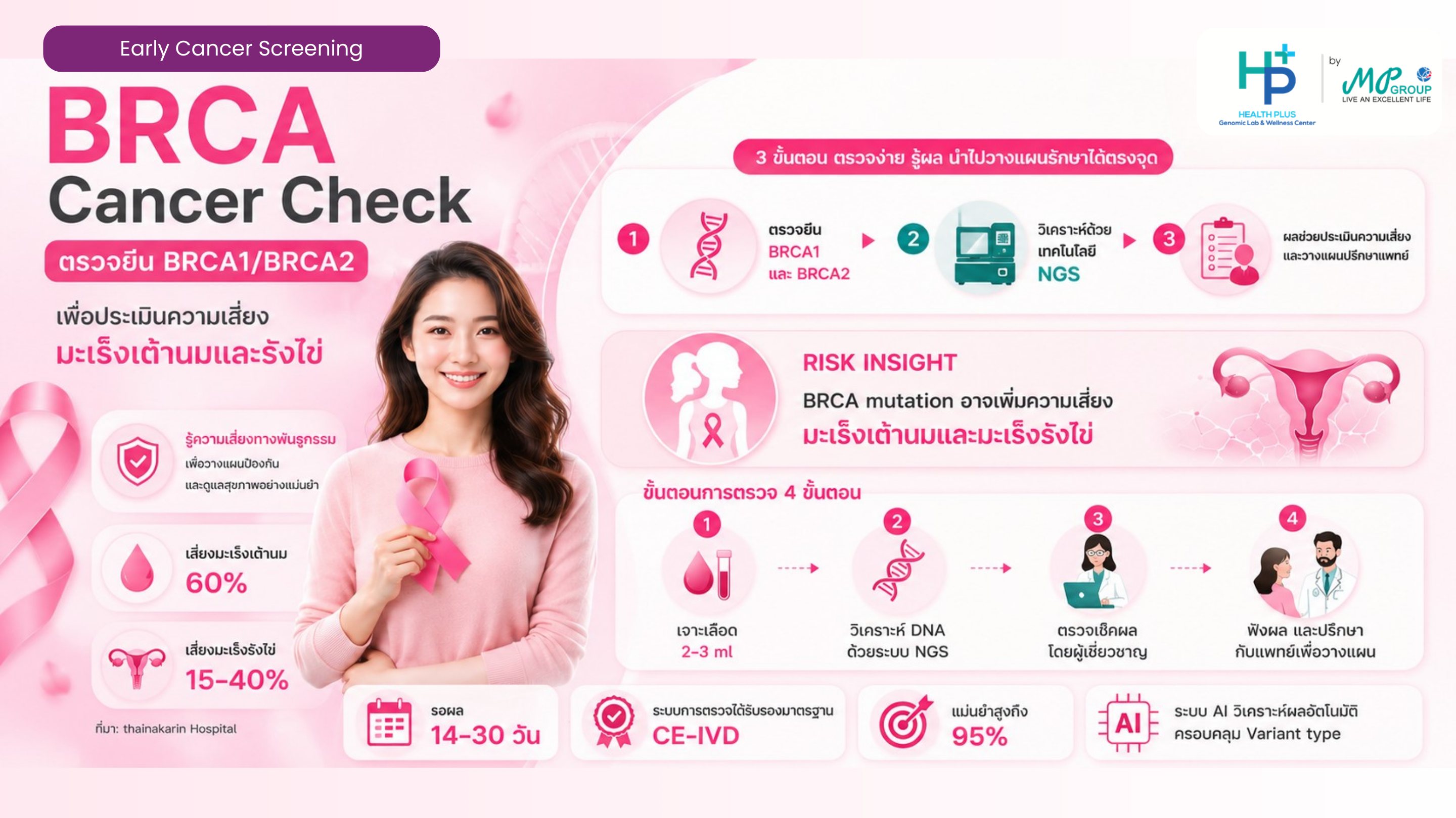 BRCA Cancer Check — ตรวจยีน BRCA1/BRCA2 ด้วยเทคโนโลยี NGS